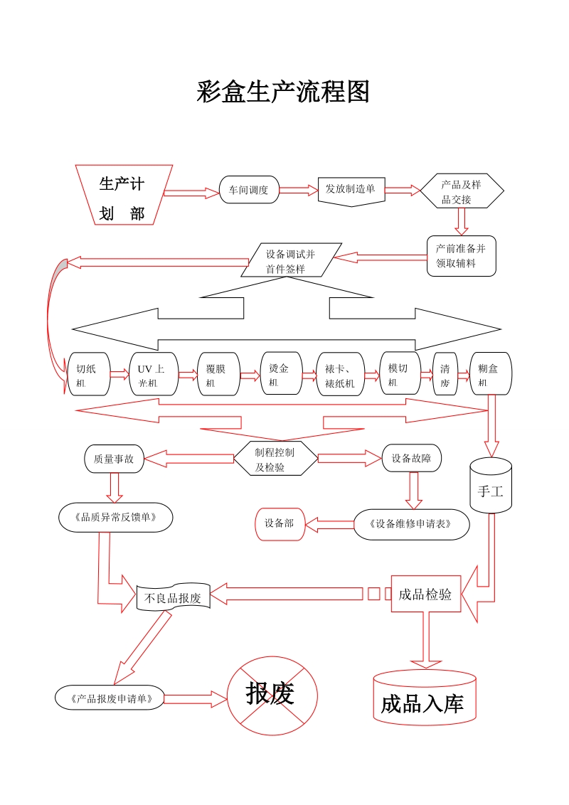 彩盒生产流程图.doc_第1页