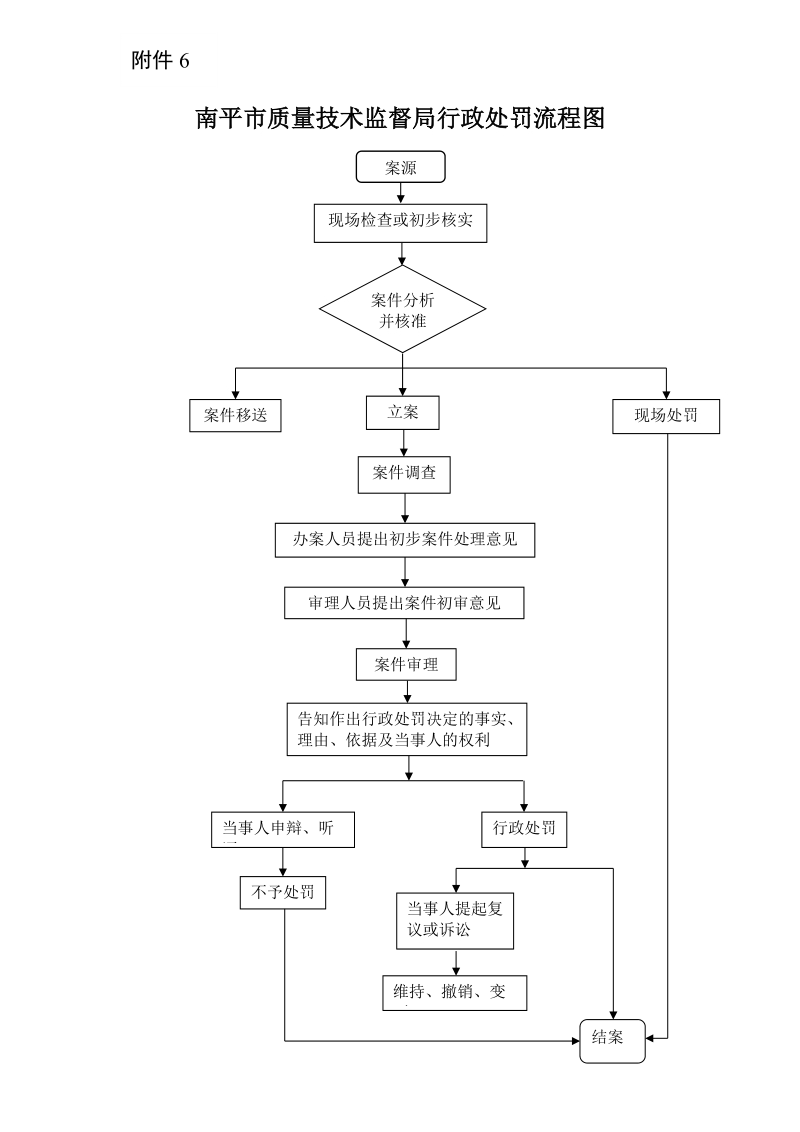 南平市质量技术监督局行政处罚流程图.doc_第1页