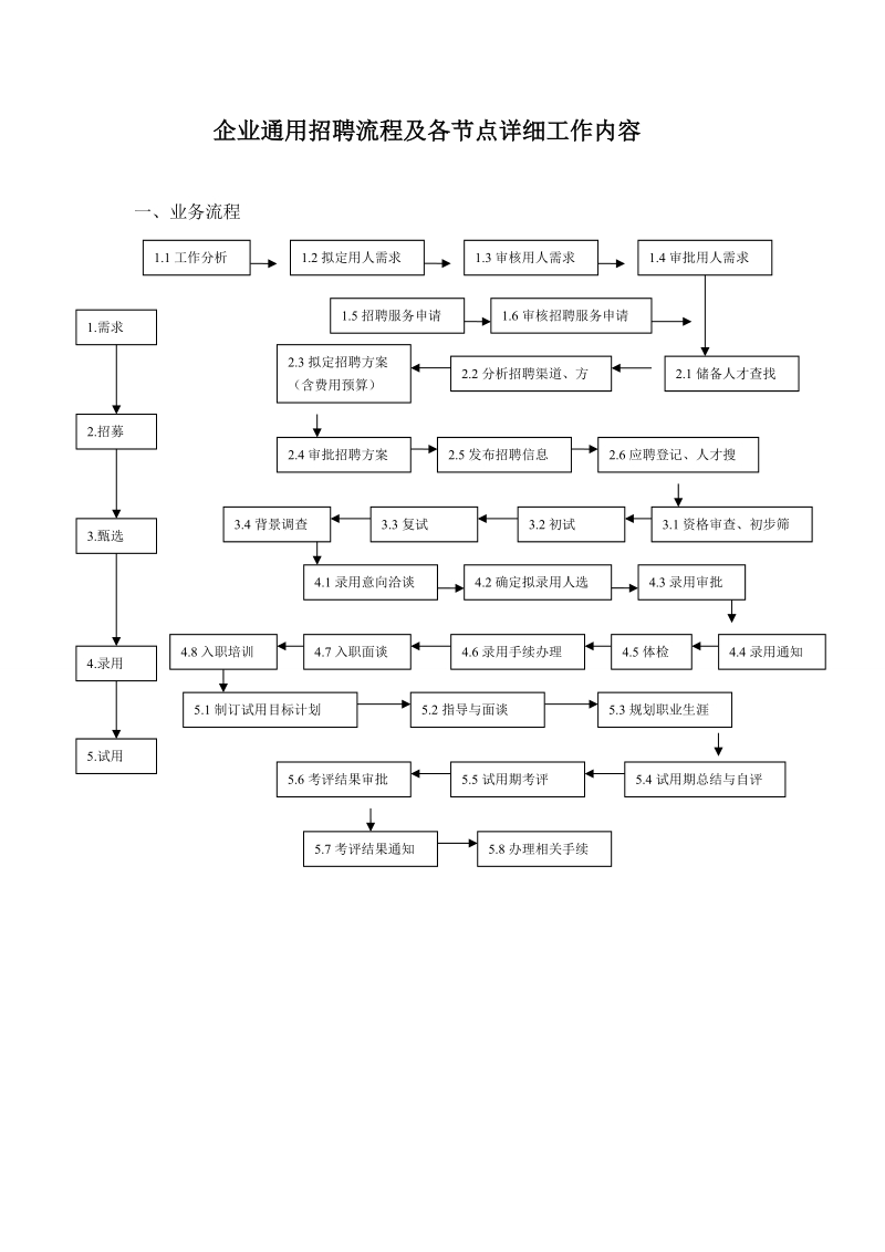 企业通用招聘流程及各节点详细工作内容.doc_第1页