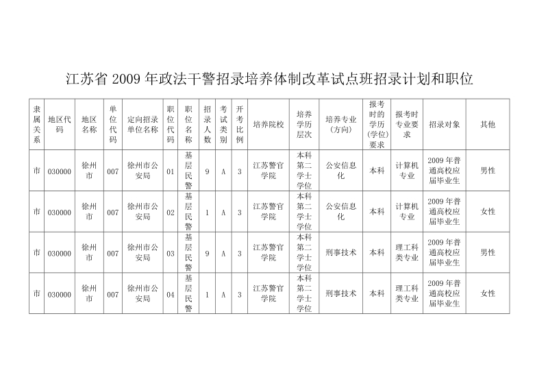 江苏省2009年政法干警招录培养体制改革试点班招录计划和职位.doc_第1页