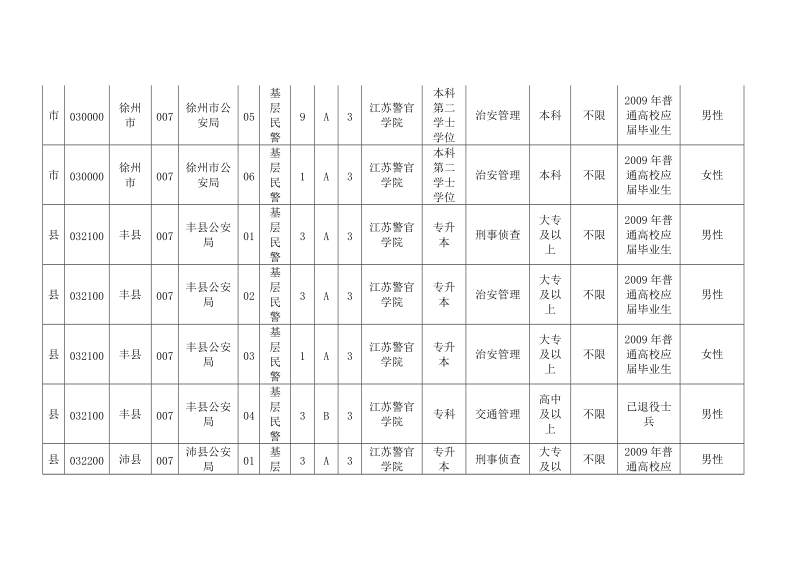 江苏省2009年政法干警招录培养体制改革试点班招录计划和职位.doc_第2页