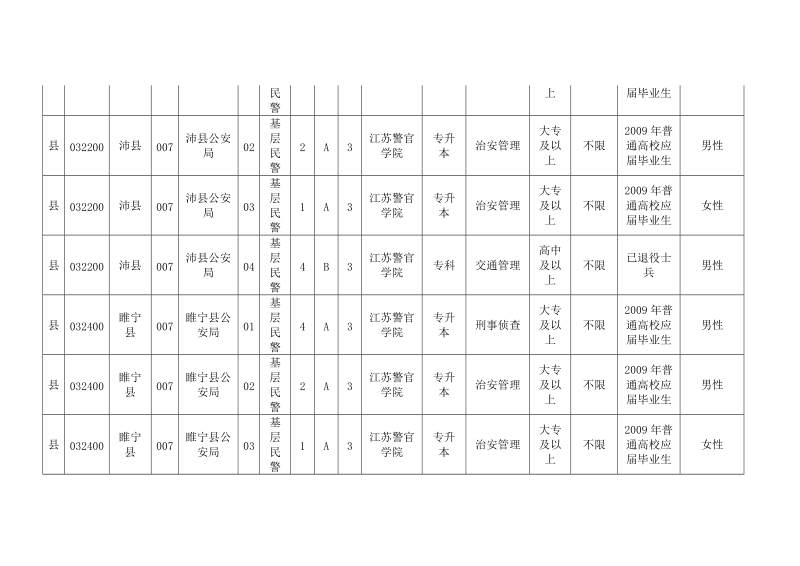 江苏省2009年政法干警招录培养体制改革试点班招录计划和职位.doc_第3页