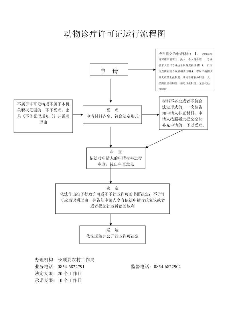 动物诊疗许可证运行流程图.doc_第1页