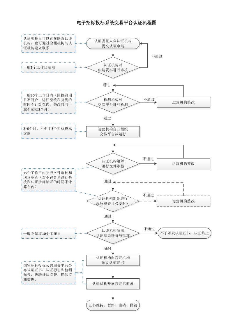 电子招标投标系统交易平台认证流程图.doc_第1页