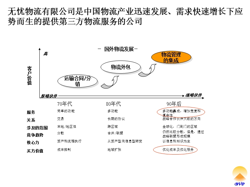 上海无忧物流公司简介110503.ppt_第2页