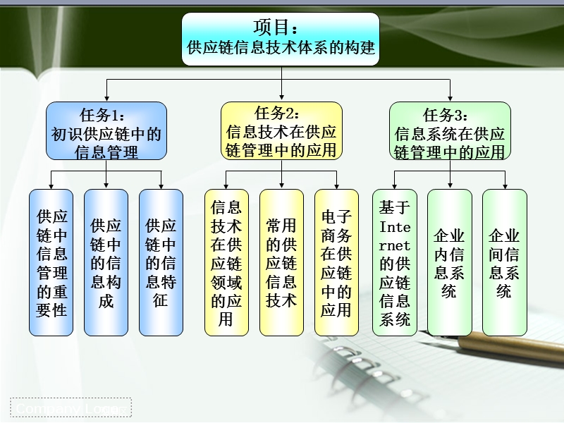 第五章供应链信息技术体系的构建.ppt_第2页