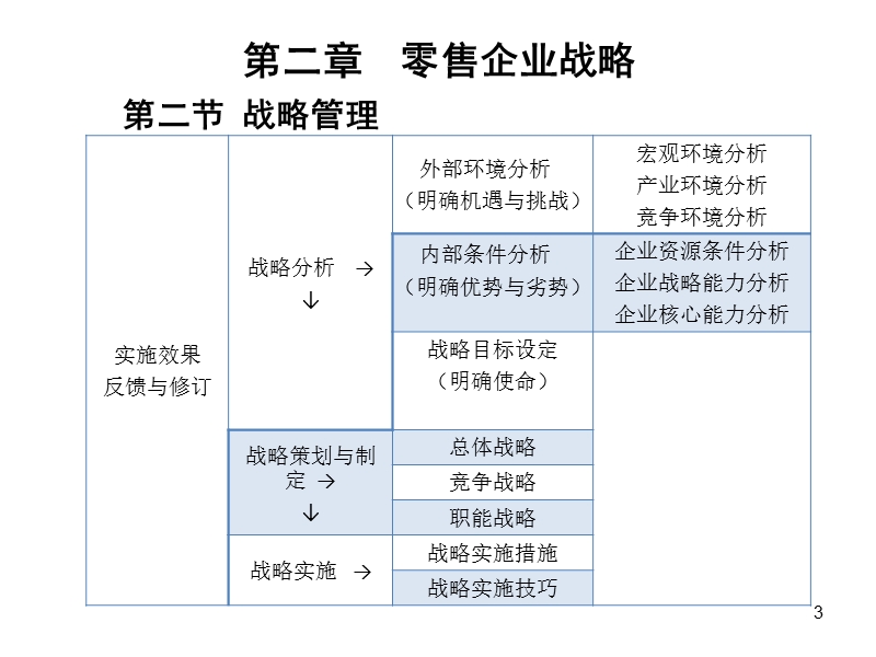 1 第二章  零售企业战略.ppt_第3页