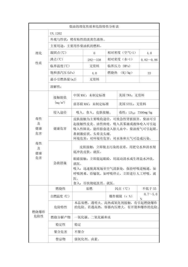 柴油的理化性质和危险特性分析表.doc_第1页