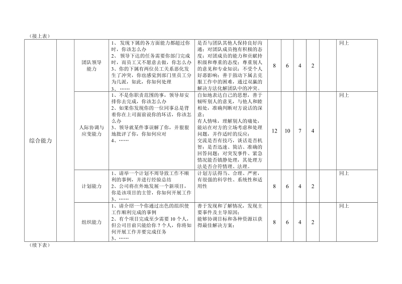 中高层管理人员面试要素与评价评分表.doc_第2页