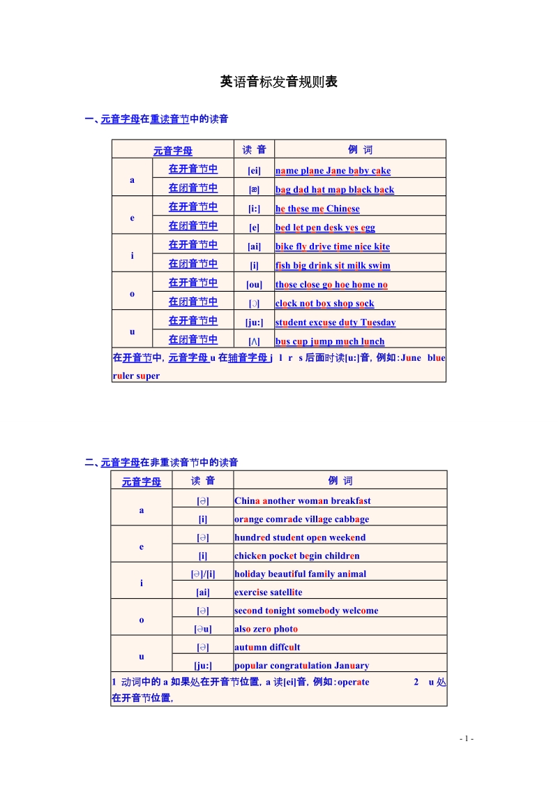 最全面的英语音标发音规则表.doc_第1页