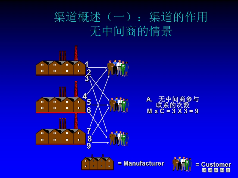 渠道管理--渠道设计.ppt_第2页