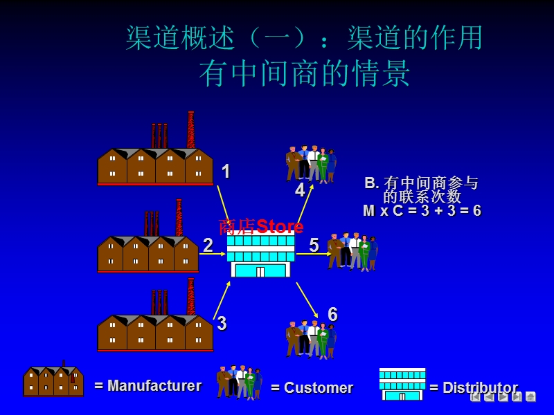 渠道管理--渠道设计.ppt_第3页