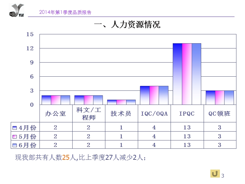 2014年公司第1季度品质部工作总结 符奋飞.ppt_第3页