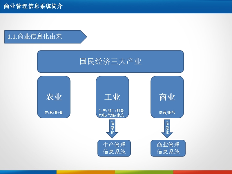 商业管理信息系统简介.ppt_第2页