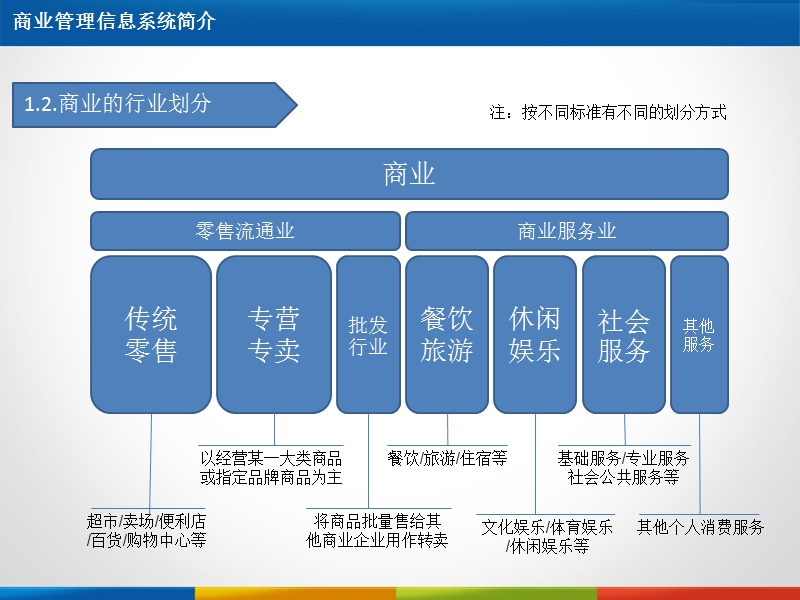 商业管理信息系统简介.ppt_第3页