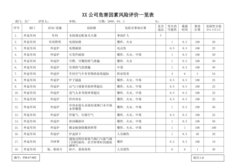 xx公司危害因素风险评价一览表.doc_第1页