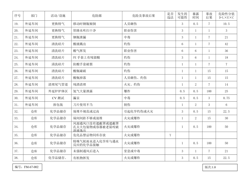 xx公司危害因素风险评价一览表.doc_第2页