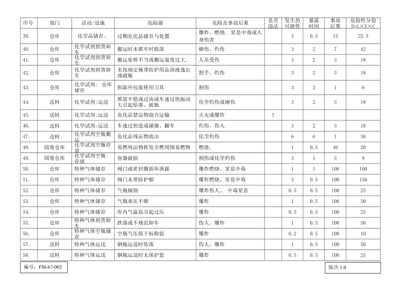 xx公司危害因素风险评价一览表.doc_第3页