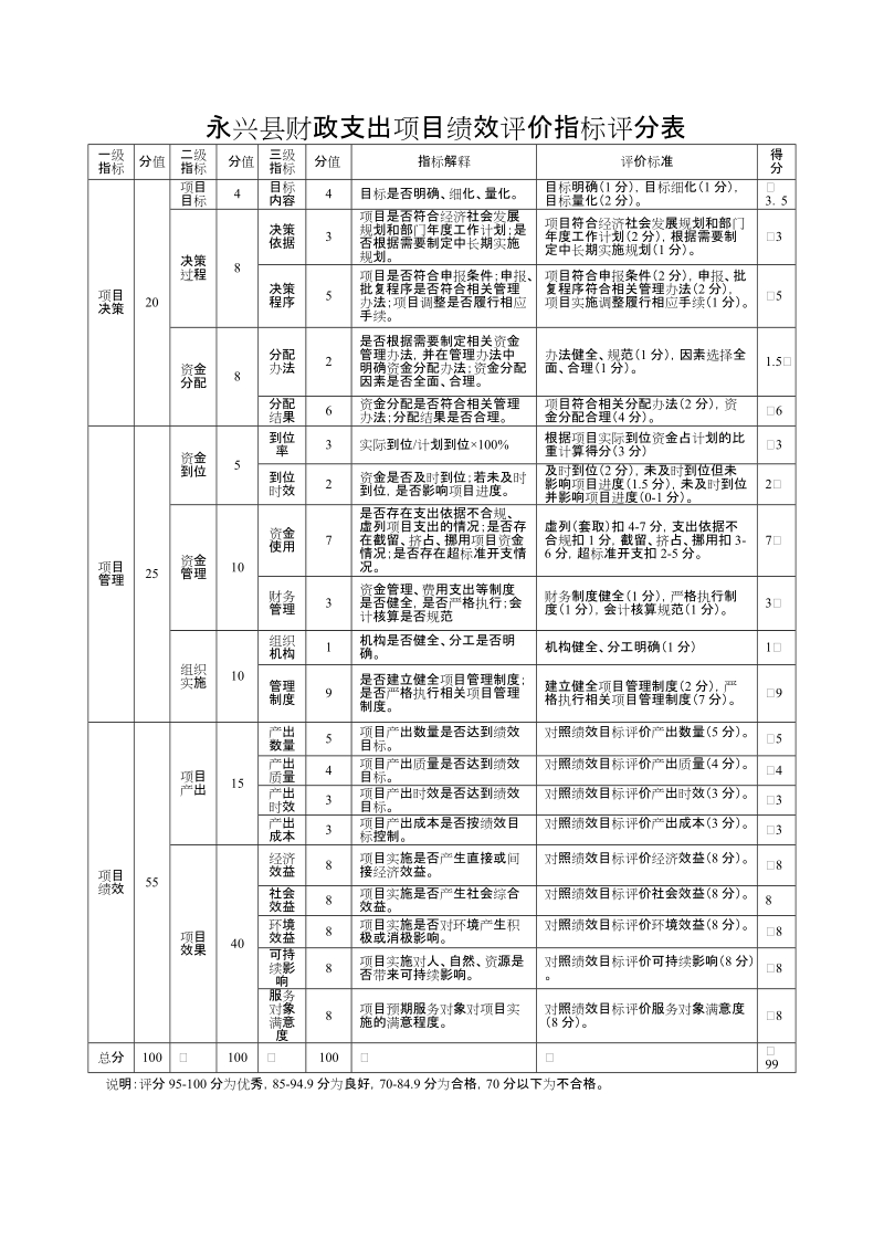 永兴县财政支出项目绩效评价指标评分表.doc_第1页