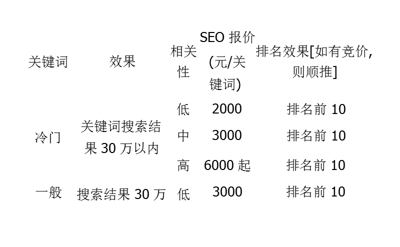 seo报价单参考 关键词的热度评定和报价方案.pptx_第3页