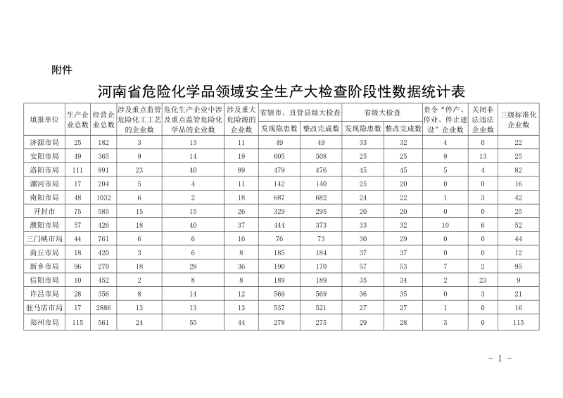 安全生产大检查第一督查组督查情况汇报.doc_第1页