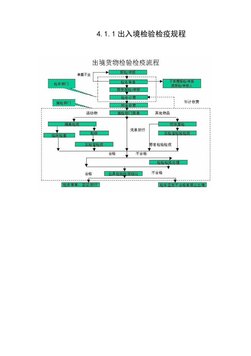 411出入境检验检疫规程.doc_第1页