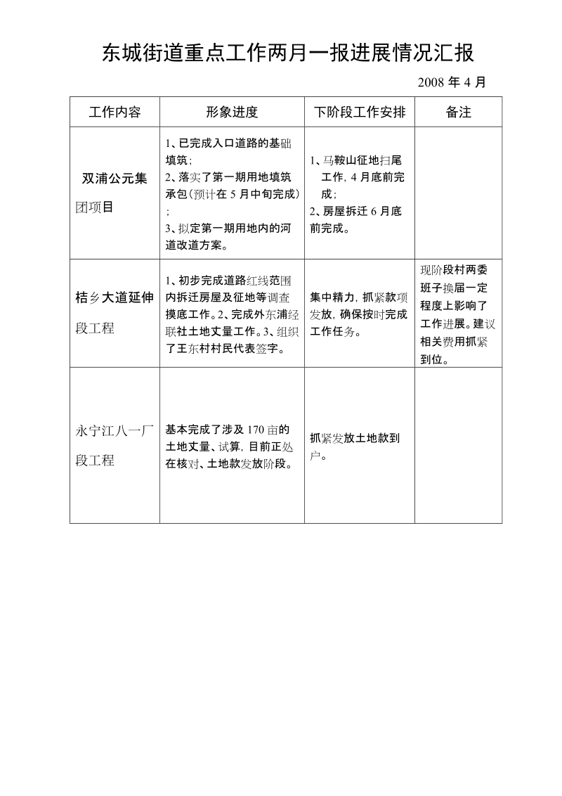 东城街道重点工作两月一报进展情况汇报.doc_第1页