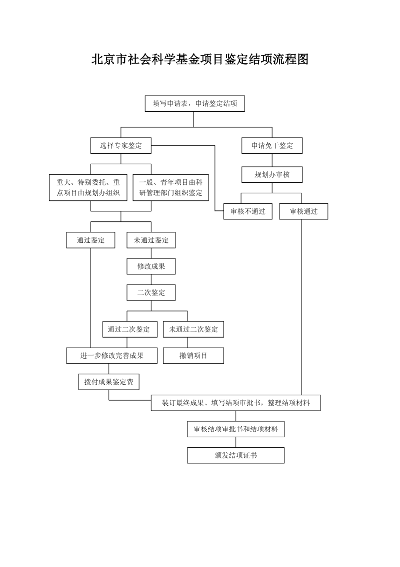 关于“十一五”规划项目鉴定结项程序和要求的说明.doc_第1页