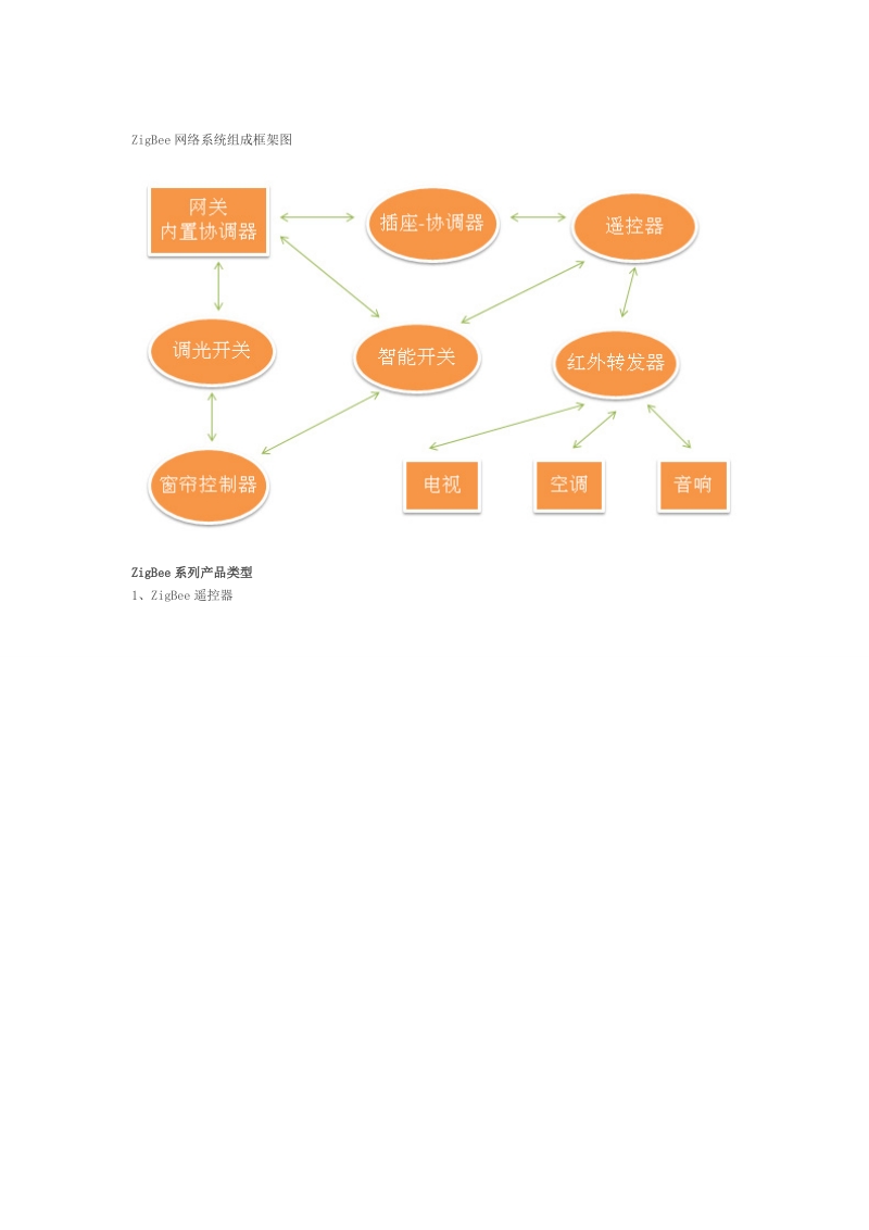 zigbee技术在波创智能家居中应用.doc_第2页