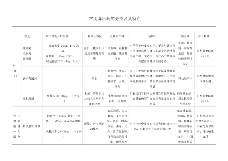 常用降压药的分类及其特点Word文档.doc_第1页