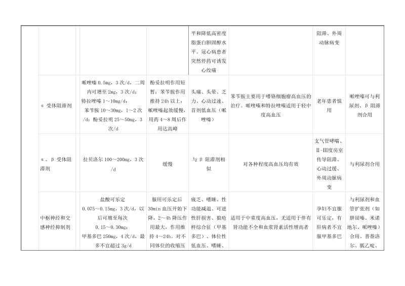 常用降压药的分类及其特点Word文档.doc_第2页