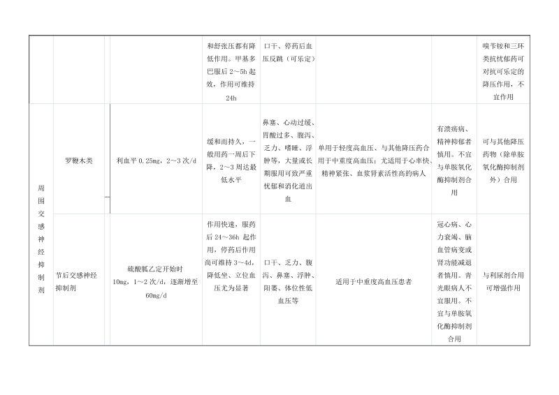 常用降压药的分类及其特点Word文档.doc_第3页