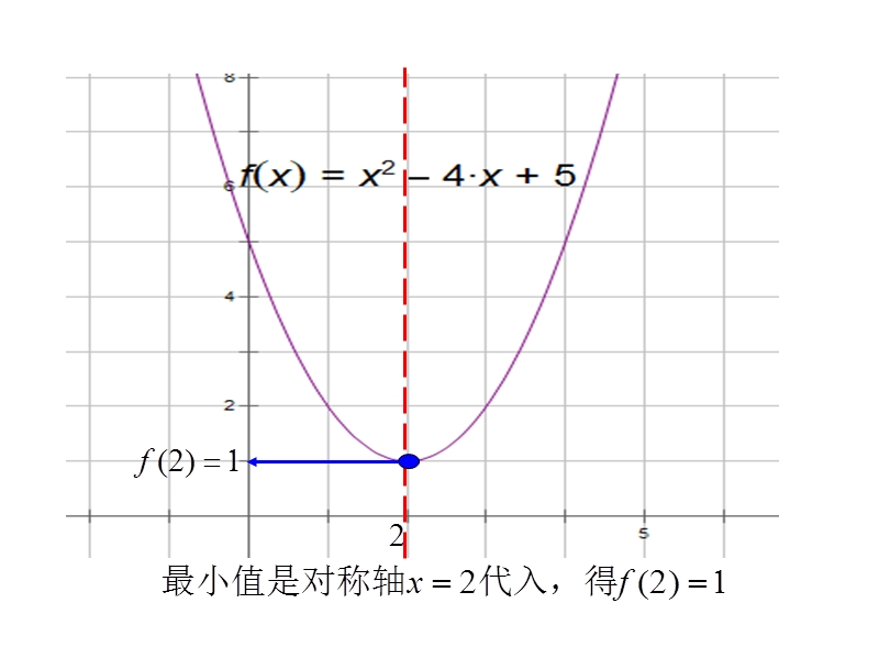 二次函数的最值.ppt_第2页