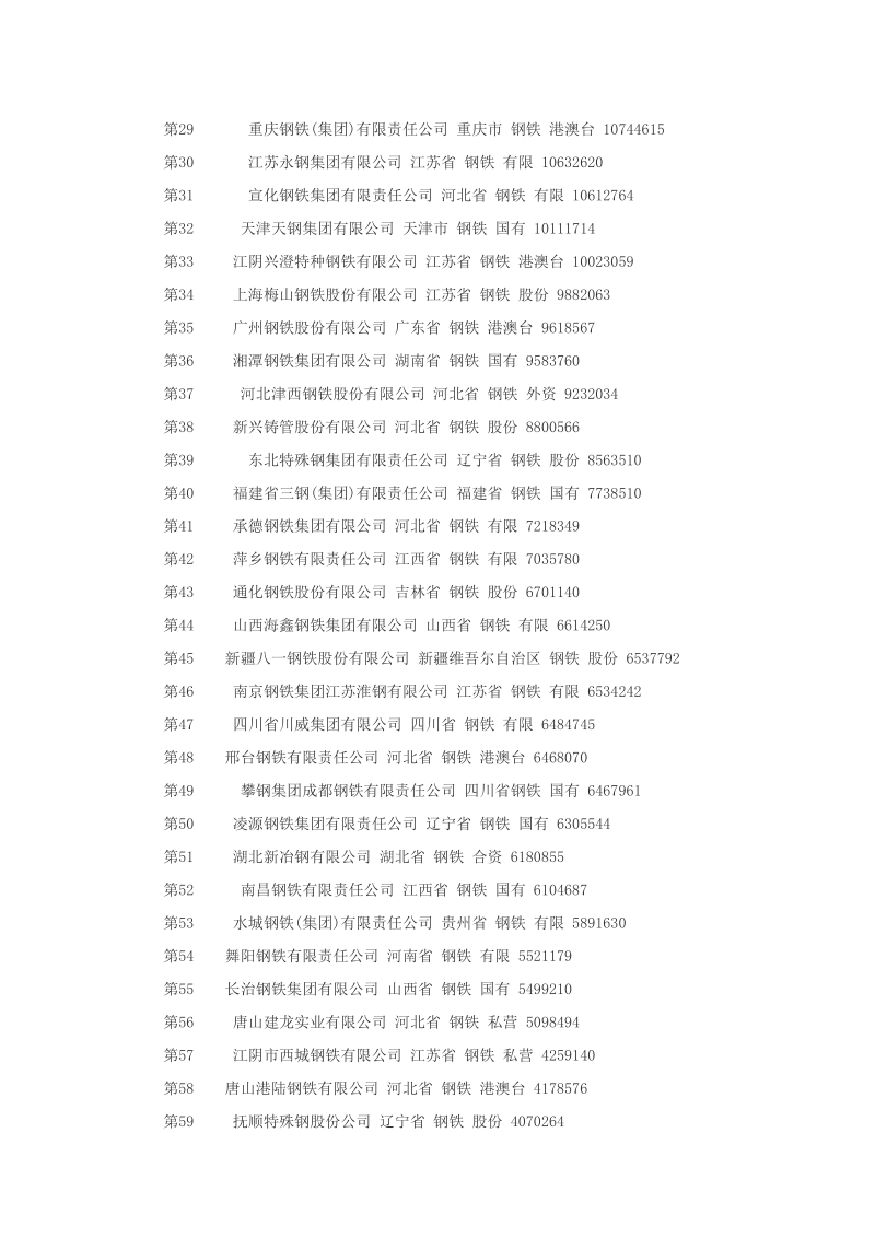 中国钢铁企业排名100强(百强)企业.doc_第2页