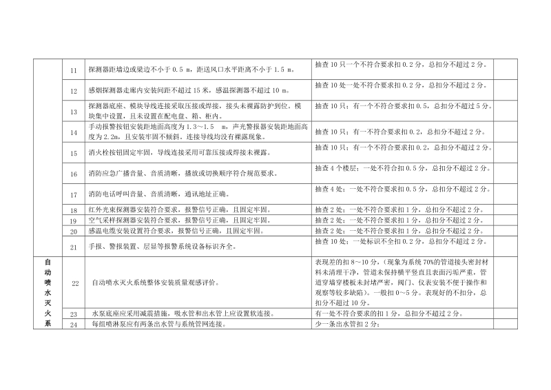 附件5：“自治区优质消防工程天山奖”施工质量现场检查评分表（2016年.doc_第2页