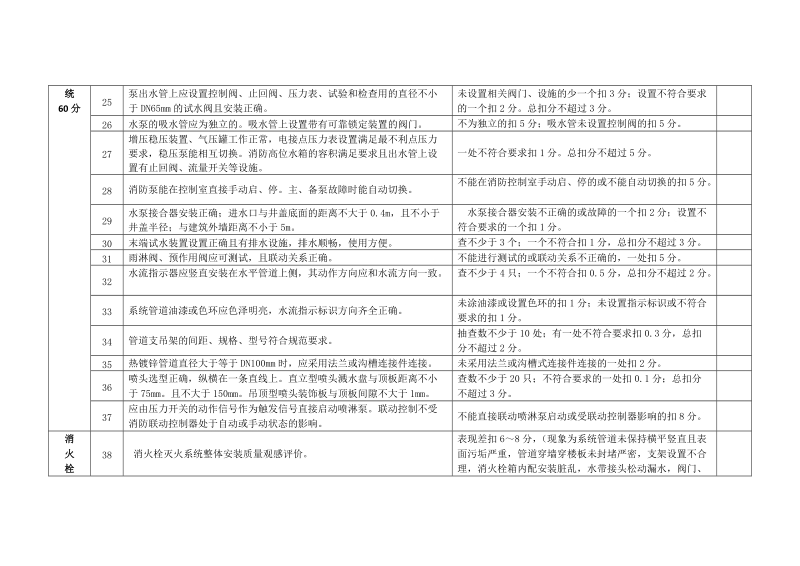 附件5：“自治区优质消防工程天山奖”施工质量现场检查评分表（2016年.doc_第3页