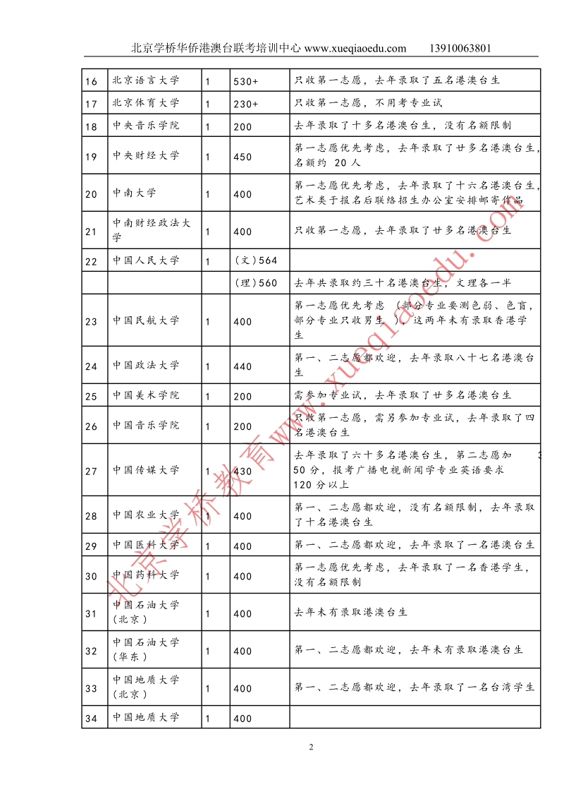 2012年港澳台侨联招参考分数线.doc_第2页