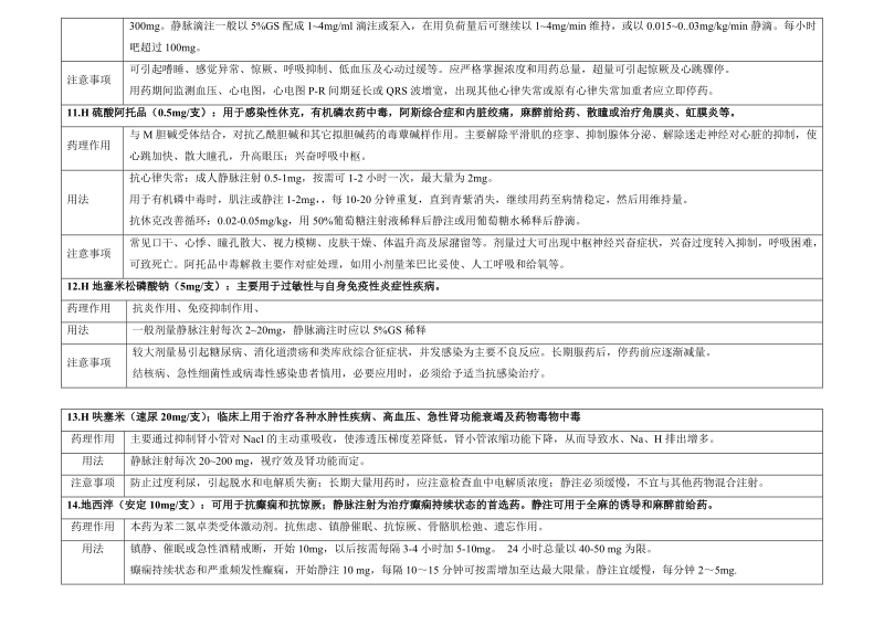 常用急救药品须知.doc_第3页