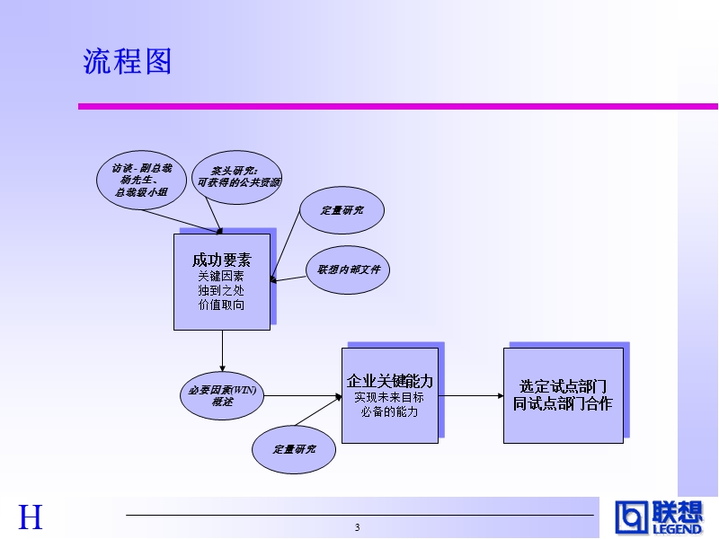 hewitt对联想的诊断(中文版).ppt_第3页