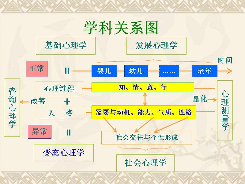 变态心理学和健康心理学.ppt_第3页