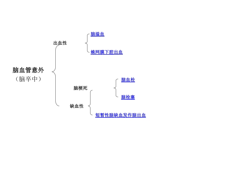 脑血管意外分型.doc_第1页