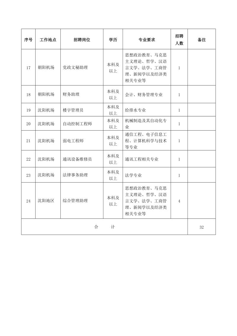 公开招聘2018年应届毕业生岗位信息表.docx_第2页