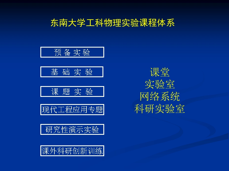 物理实验教学示范中心建设.ppt_第3页