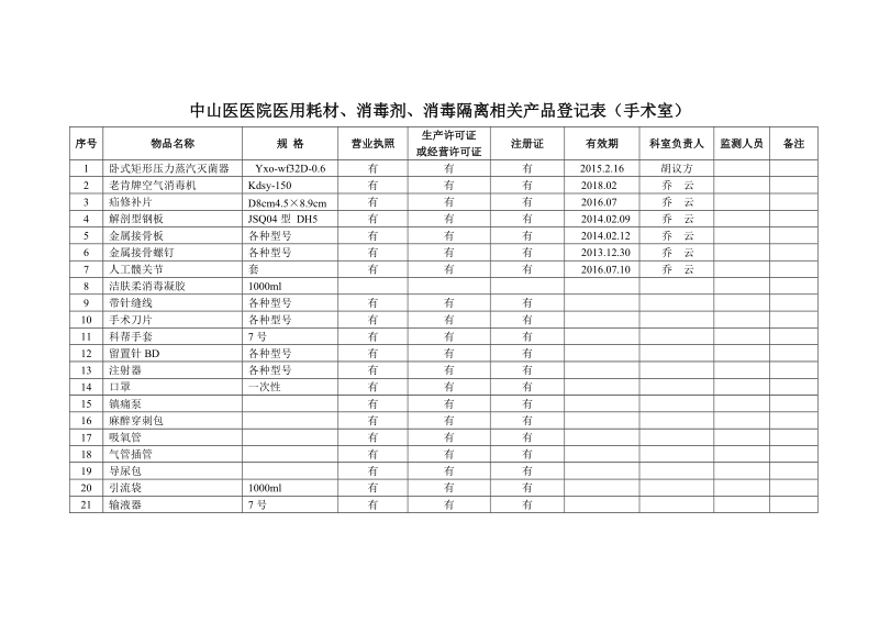 中山医医院医用耗材、消毒剂、消毒隔离相关产品登记表（手术室）.doc_第1页