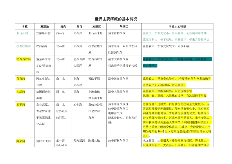 高中地理-世界河流概况.doc_第1页