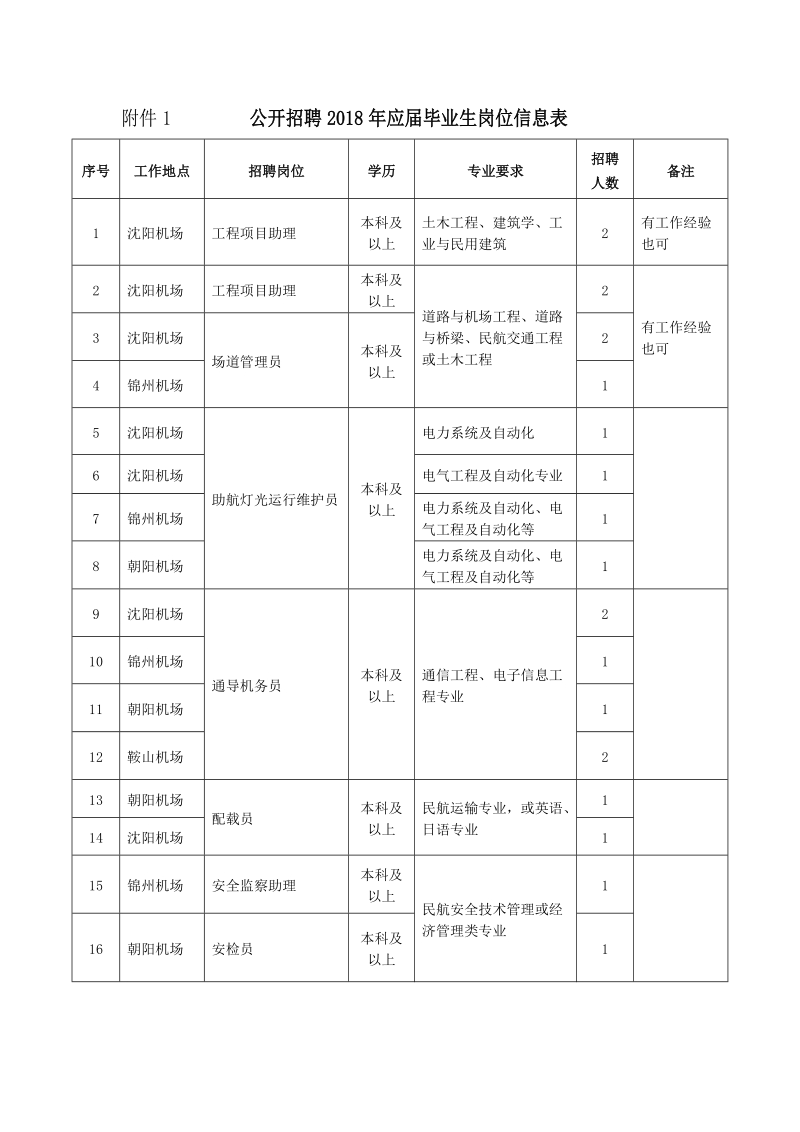 附件1 公开招聘2018年应届毕业生岗位信息表.doc_第1页