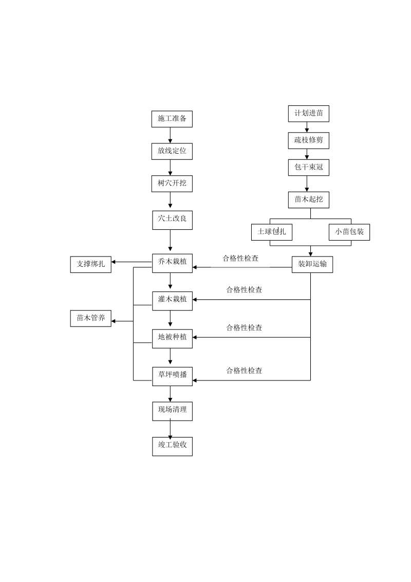 绿化种植施工方案.doc_第3页