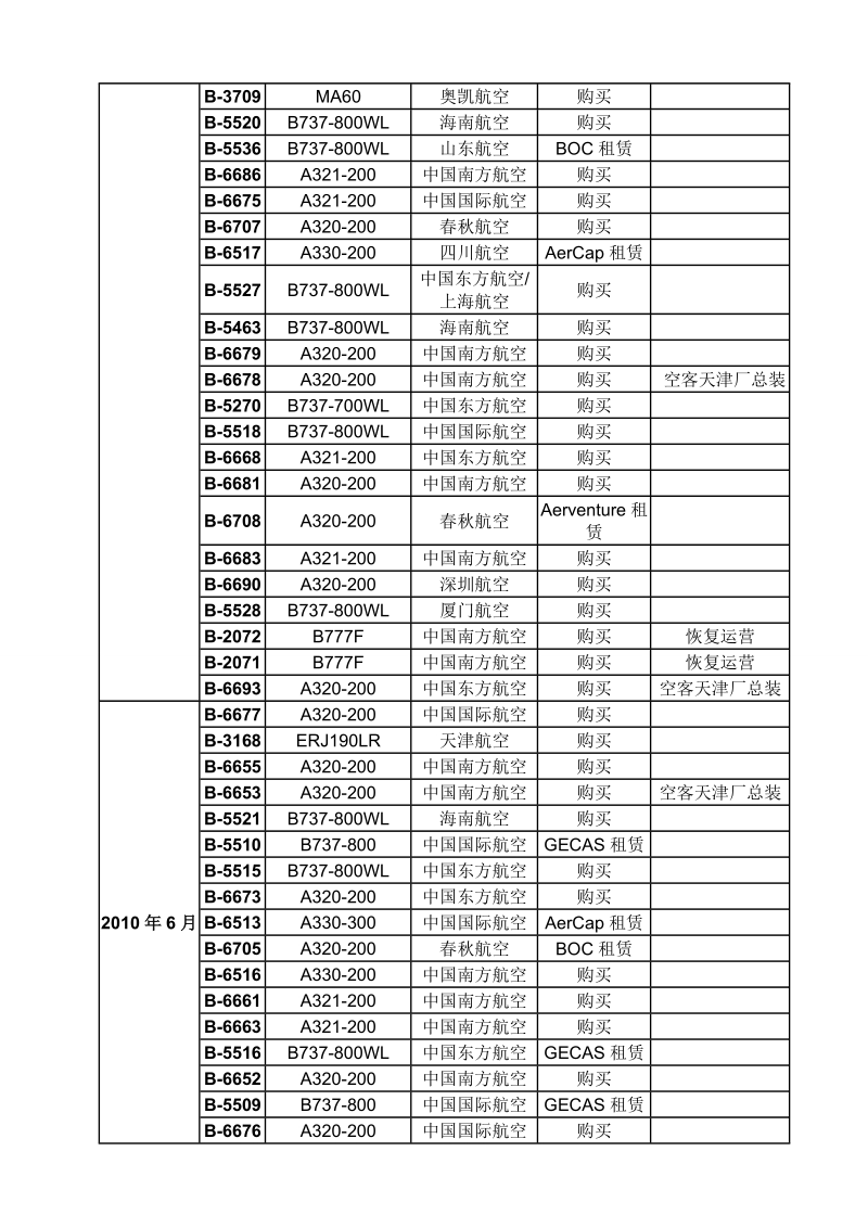 中国各航空公司飞机机队资料.doc_第2页