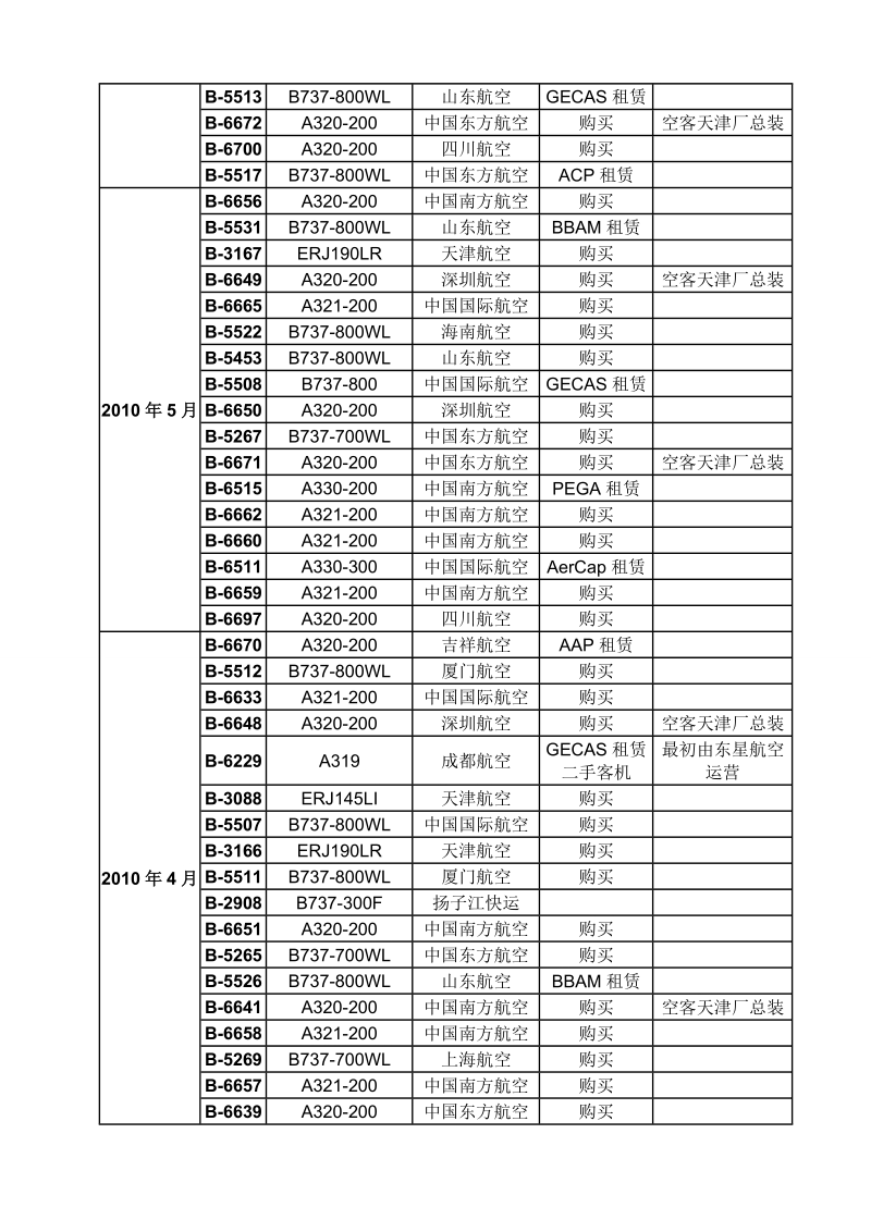 中国各航空公司飞机机队资料.doc_第3页