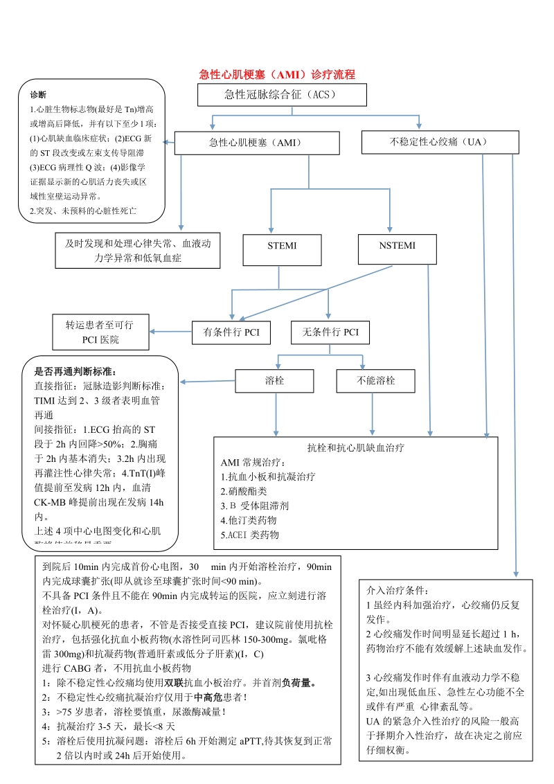 急性心肌梗塞治疗流程.doc_第1页